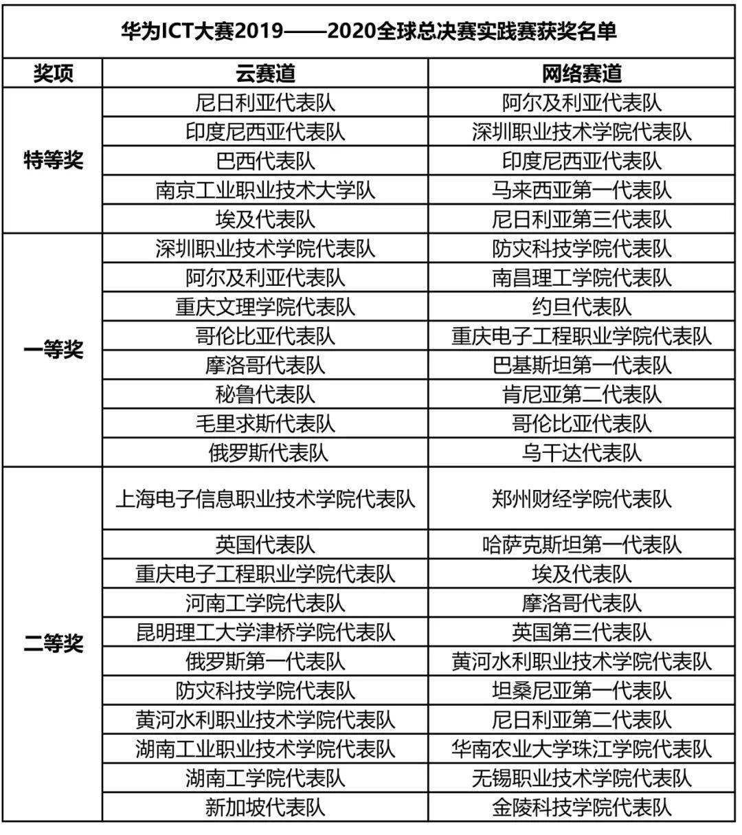 華為ict大賽20192020全球總決賽獲獎名單