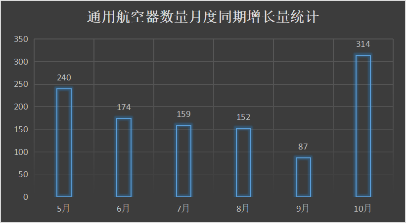 通用航空器數量月度同期增長量統計圖