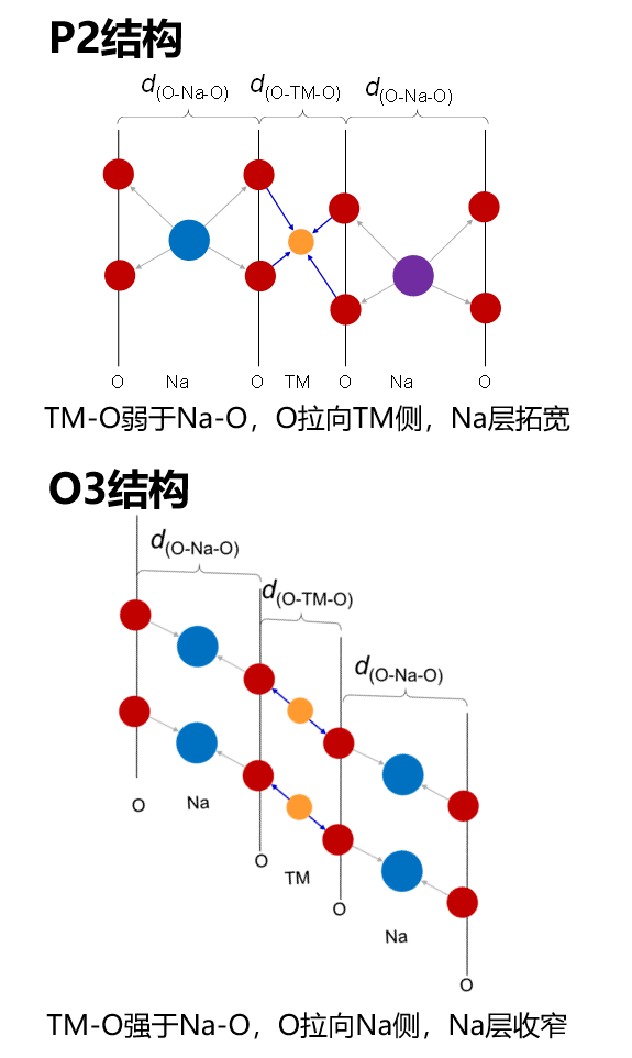 的na层间距(d(o-na-o))和过渡金属(tm)层间距(d(o-m-o))的比值有一个