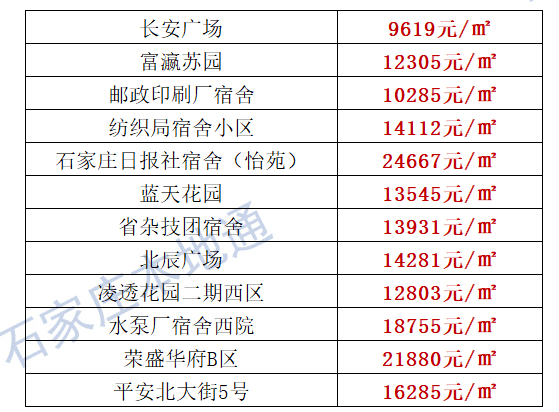 石家莊最新房價地圖出爐涵蓋井陘及石家莊地區200熱門小區