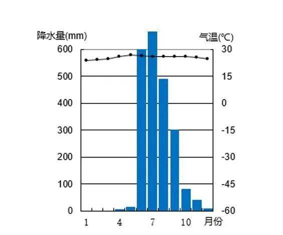 变化曲线和降水柱状图热带雨林气候1四种热带气候世界气候类型分布