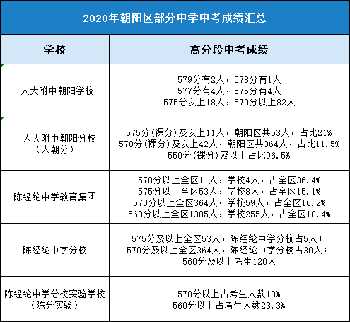 关注丨陈经纶中学人朝等朝阳学校2020年中考成绩一览