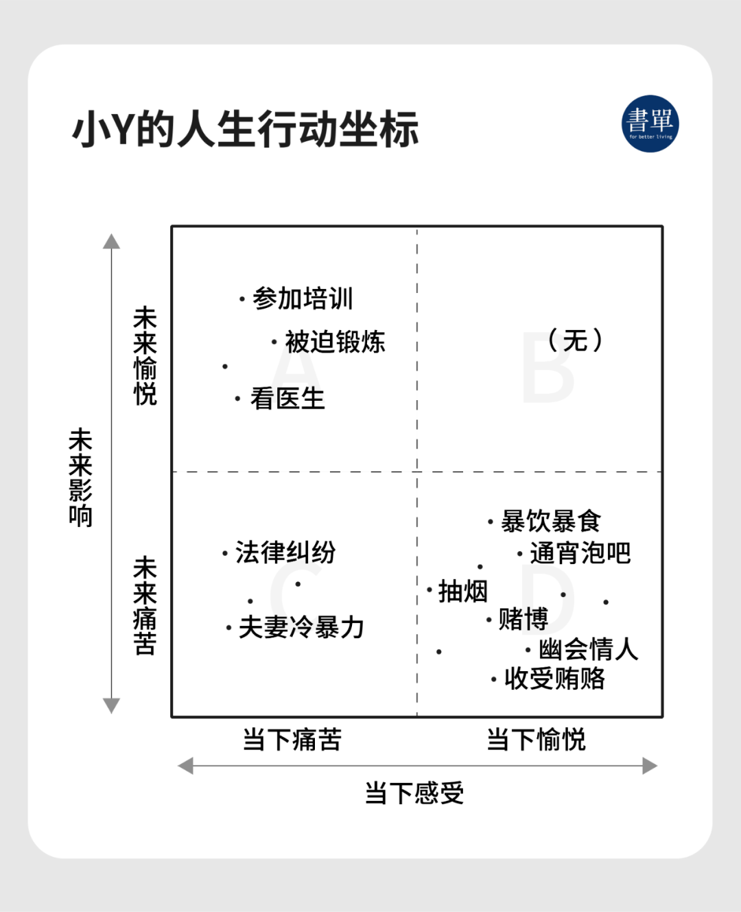 接下来我们再看看另一位朋友,小y的人生行动坐标图:d区域的事情很少