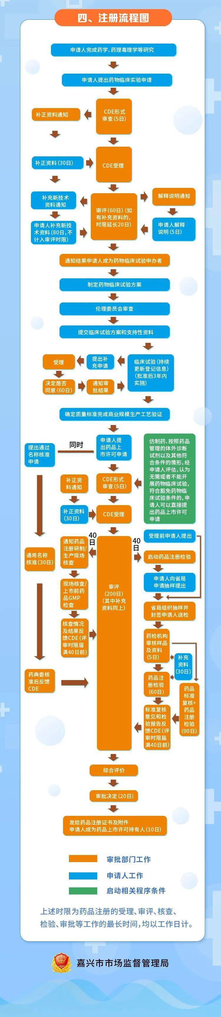 【图解】一图了解药品注册流程!