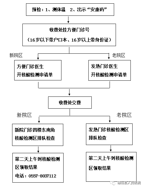 流程在碭山進行核酸檢測以及近期住院的請注意