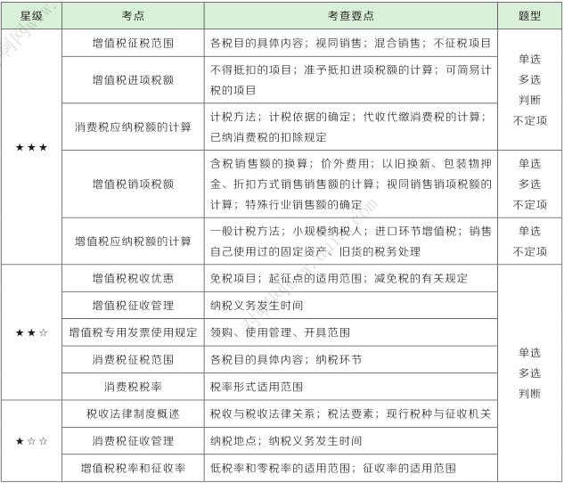 考點精講2021年初會經濟法第四章增值稅消費稅法律制度1