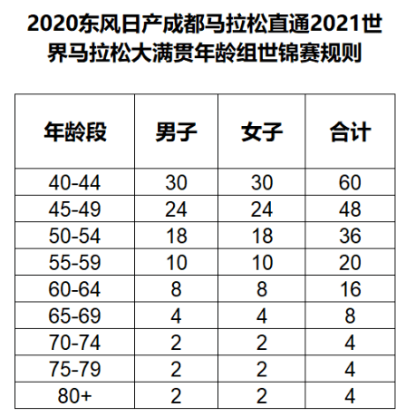 2020東風日產成都馬拉松是今年國內唯一的世界馬拉松大滿貫年齡組