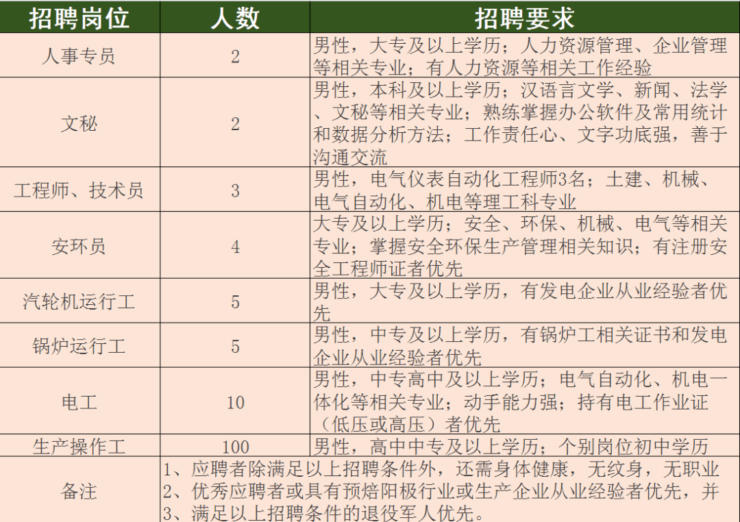 招聘崗位一覽表索通雲鋁目前投產在即,現面向社會和大專院校公開招聘