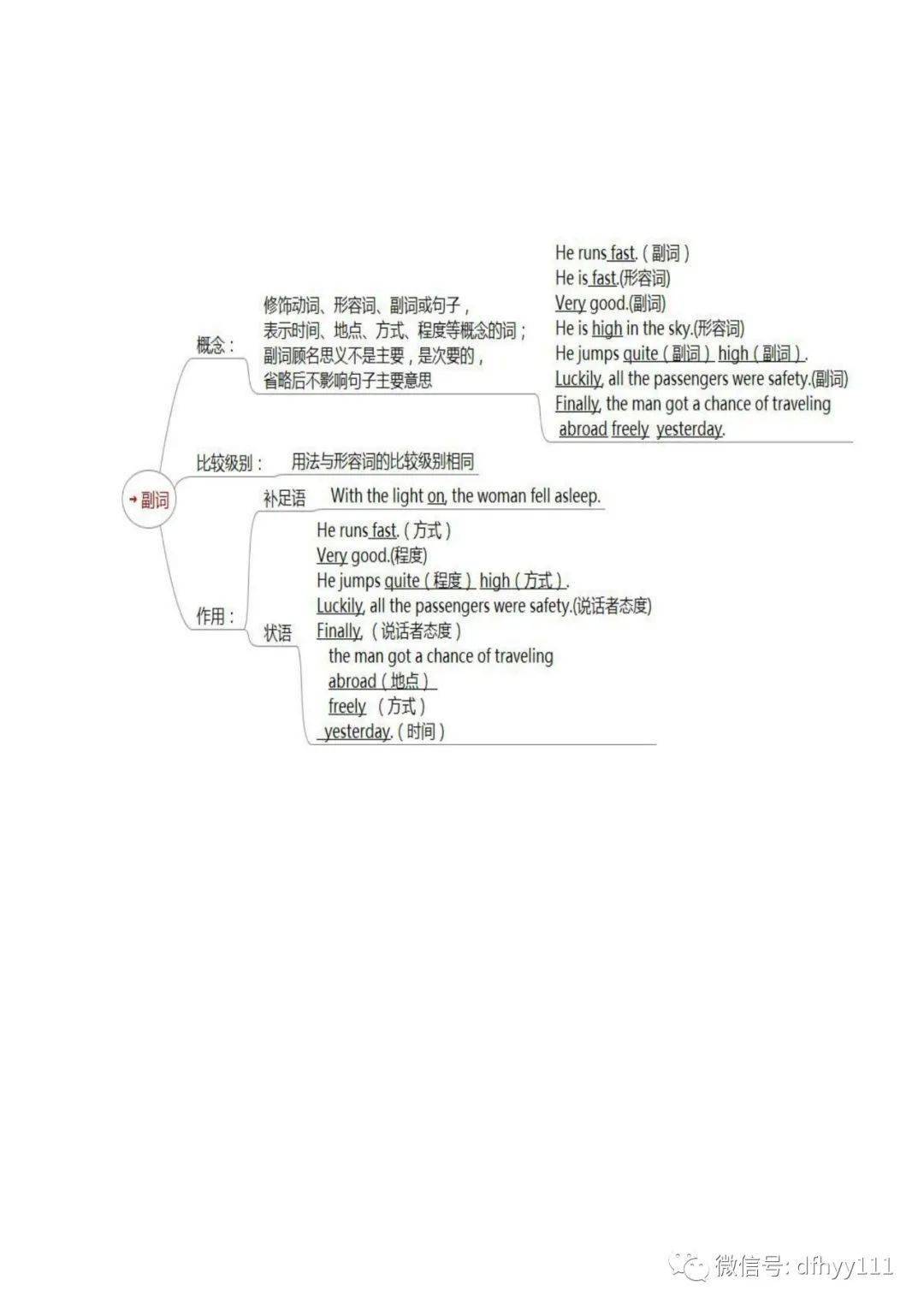 中學英語語法思維導圖全套