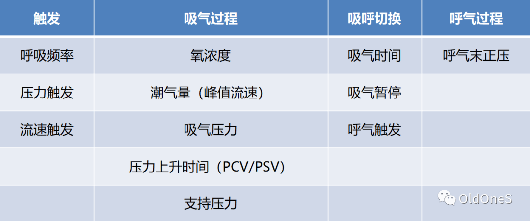 呼吸机常见通气模式及参数调节