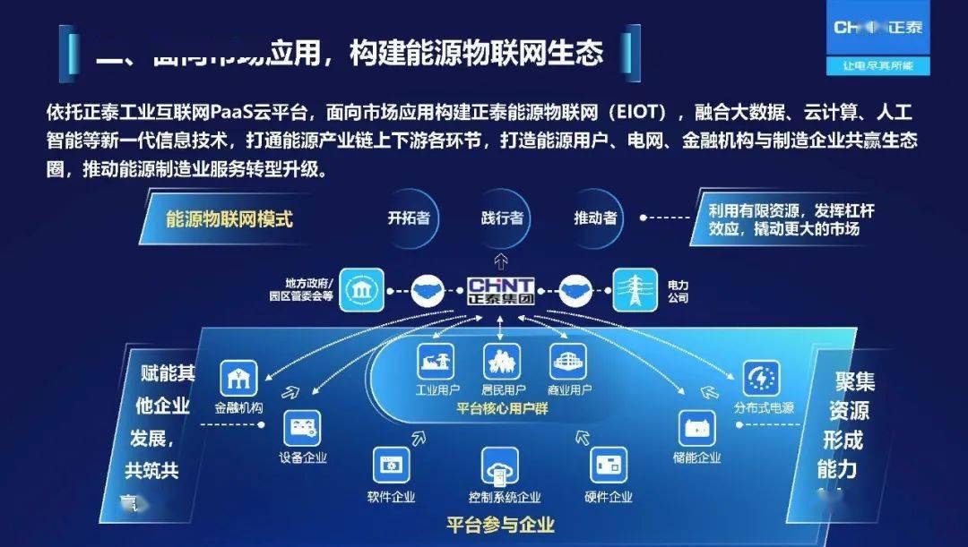 面向市场应用构建能源物联网生态,推动了数智化赋能产业链转型升级