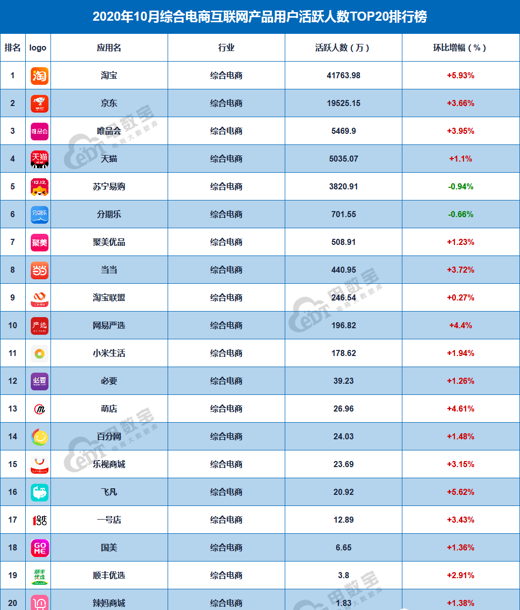 2020年10月綜合電商app用戶活躍top20榜出爐