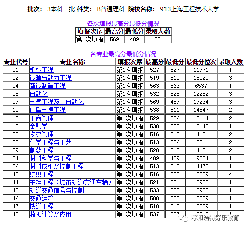 每日一校2020年上海工程技術大學各批次錄取人數與分數線統計