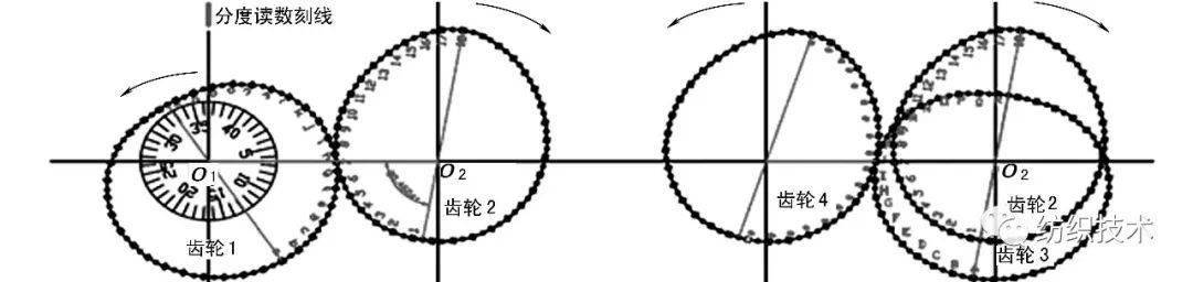 高效能精梳机用非圆齿轮偏心圆齿轮传动锡林的运动分析