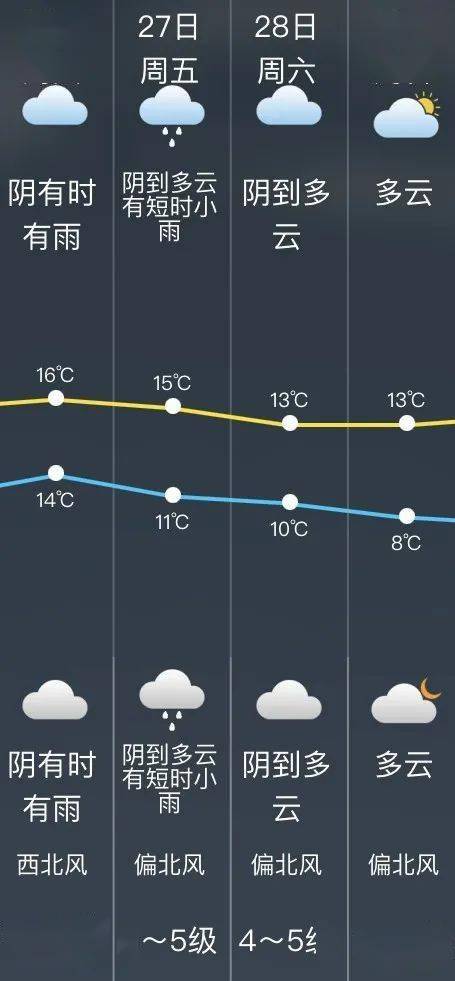 【便民信息】今晚松江有中雨,气温回升!周日最低8度_天气