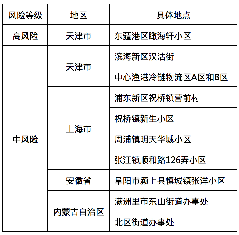 重要提醒:關注疫情形勢,如非必要不要前往中高風險地區