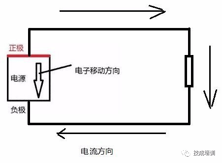 规定正电荷运动的方向为电流方向,自由电子移动的方向与电流方向相反.