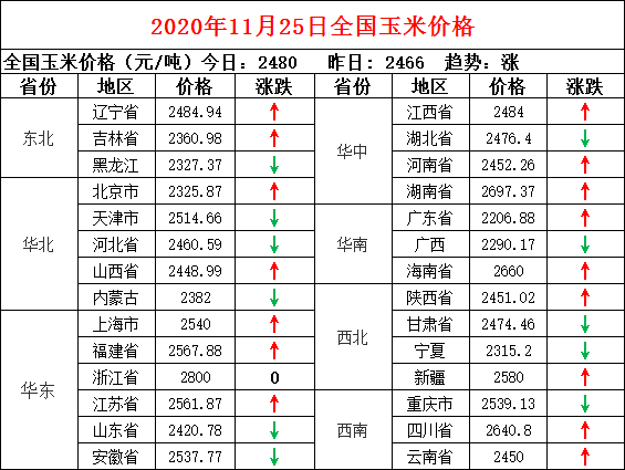 今日全国蛋价跌,预计短期内鸡蛋价格或震荡调整|金鸡日报