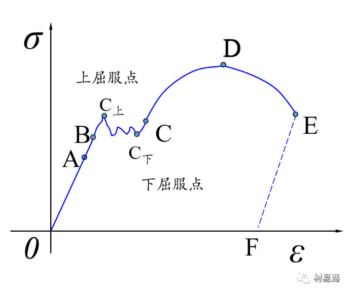 ob—彈性階段,bc—屈服階段