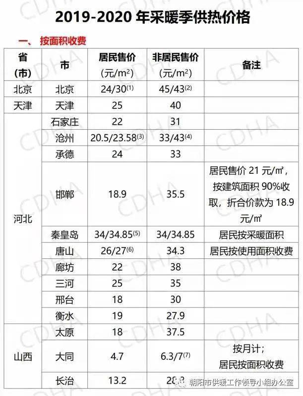 20192020年採暖季全國主要省市供暖收費價格