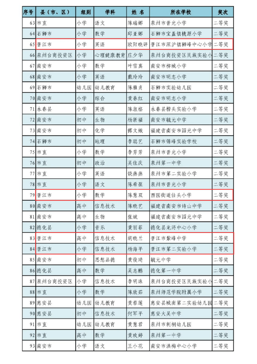 好消息祝贺晋江这些中小学老师