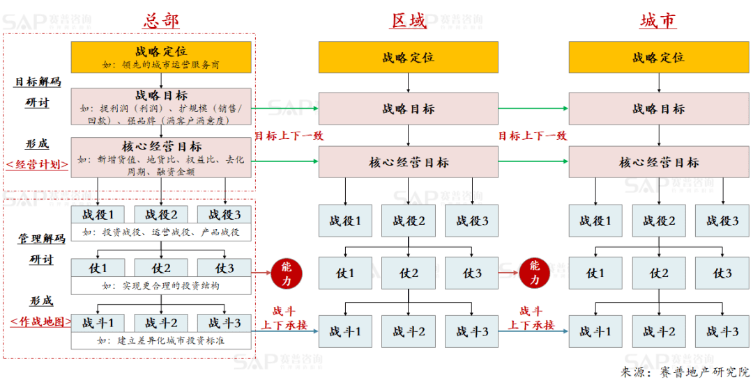 房企战略落地——战略解码5步法_目标