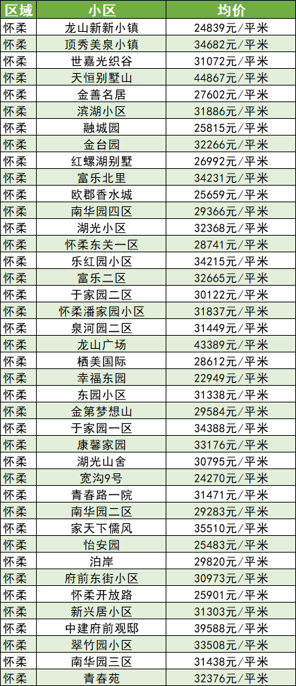 北京各区房价(北京各区房价2024年最新房价表)