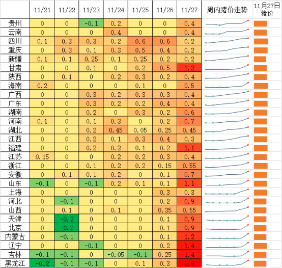 仔豬價跌去千元,豬價單日漲1元多,短期能否漲到32元/公斤?