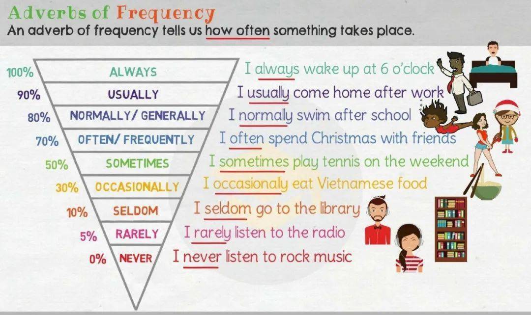 some adverbs(every day, every week, how often) are used to show