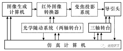 目前,我国现有的红外成像半实物仿真装置都是基于一弹一仿的设计原理