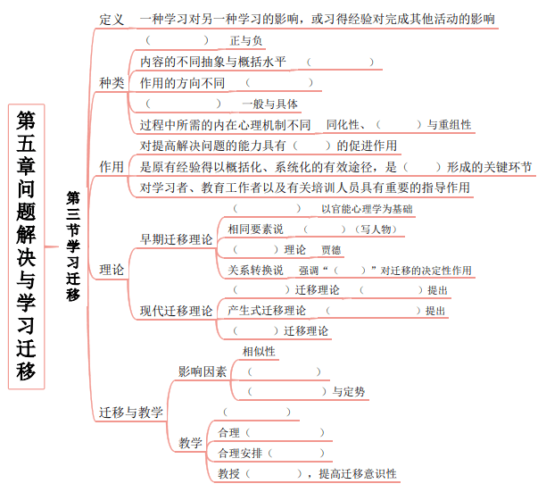 问题解决与学习迁移快来打卡完成思维导图填空70我们开启"教育心理