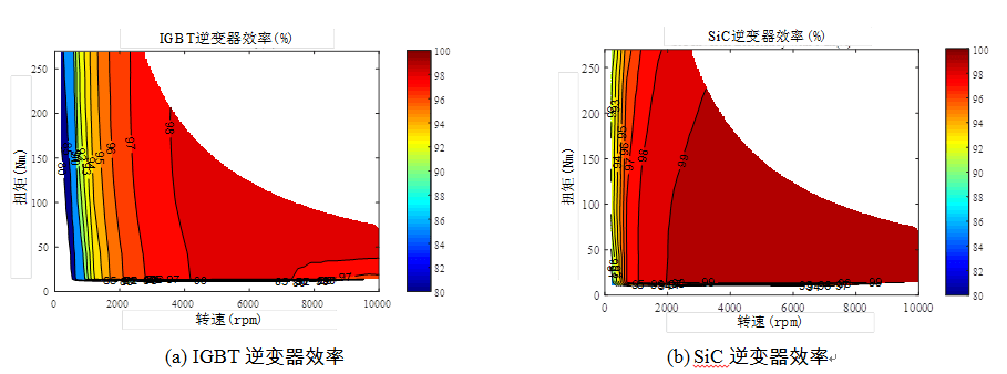 图6 基于损耗测试数据的igbt电控与sic电控scantool仿真效率对比