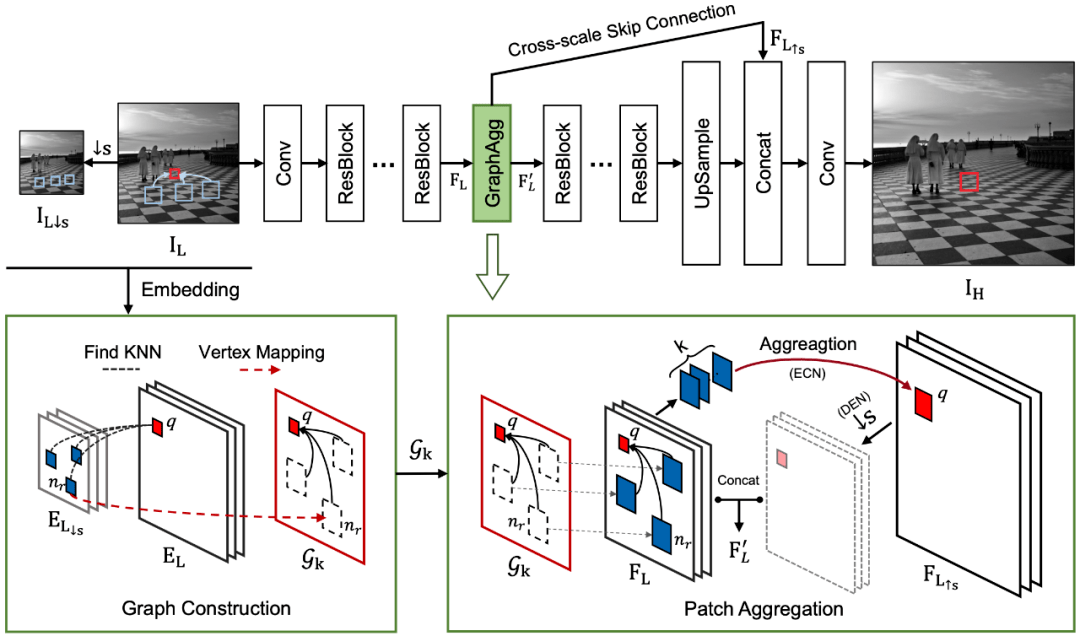 neurips2020ignn圖卷積超分網絡挖掘隱藏在低分辨率圖像中的高清紋理