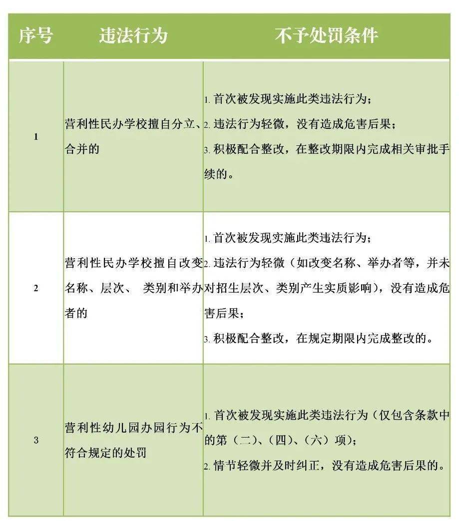 这份涉企免罚轻罚清单请查收