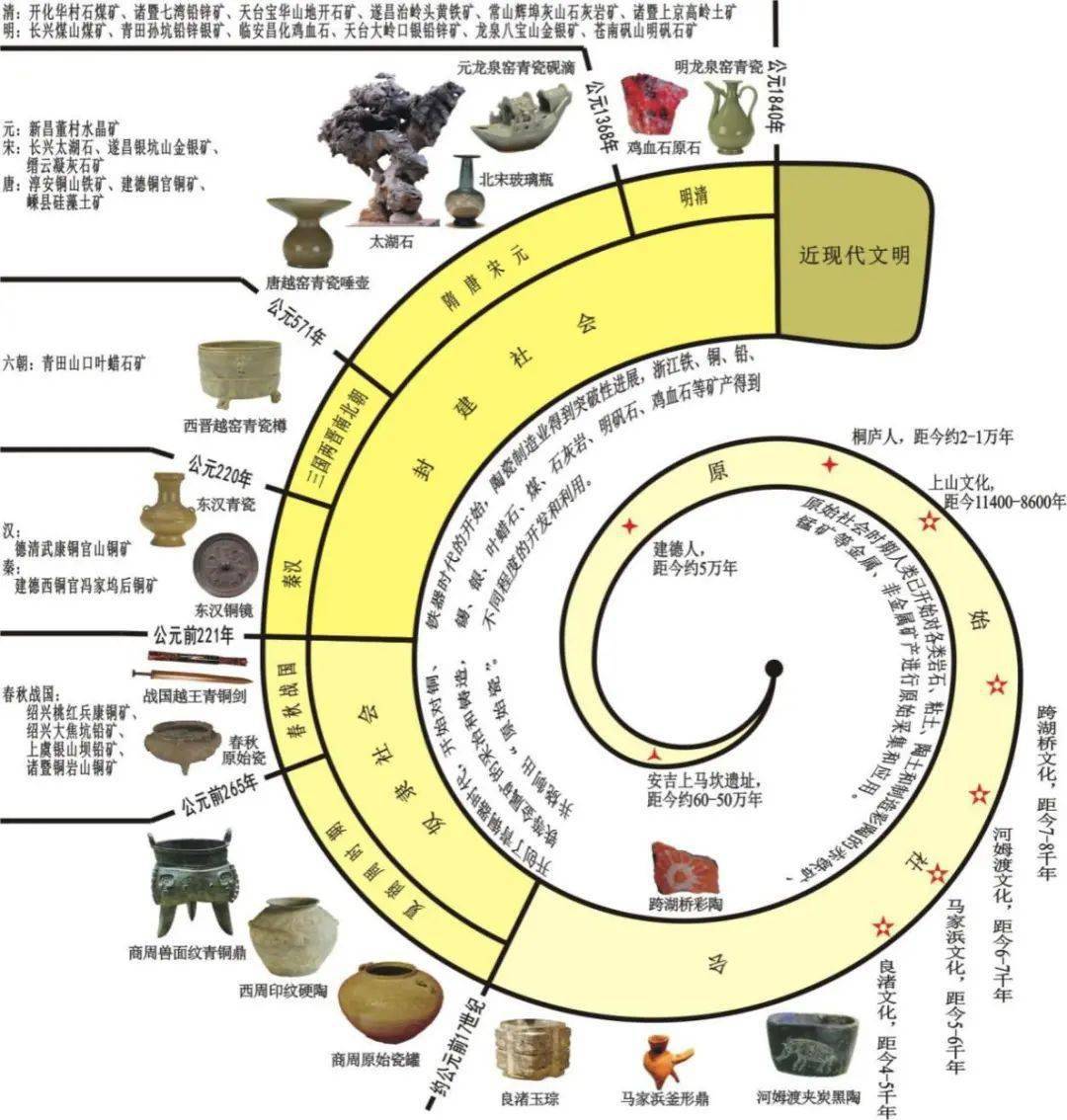 地质历程螺旋图讲解图片