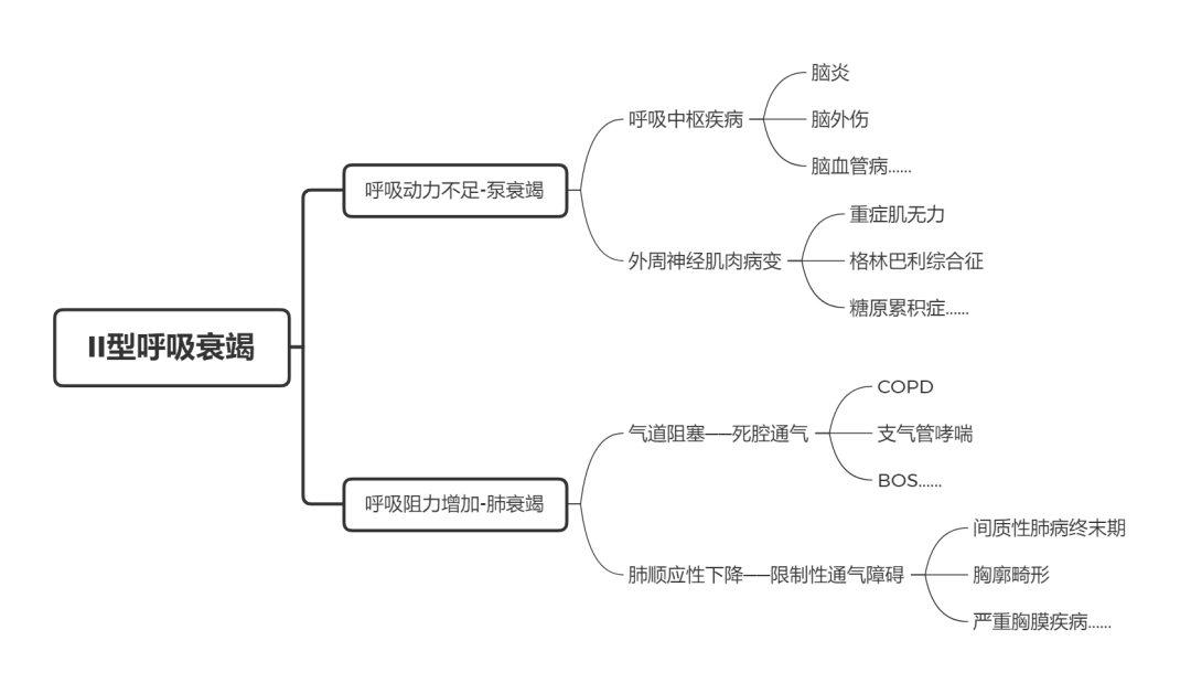 ii型呼吸衰竭的鉴别诊断思路