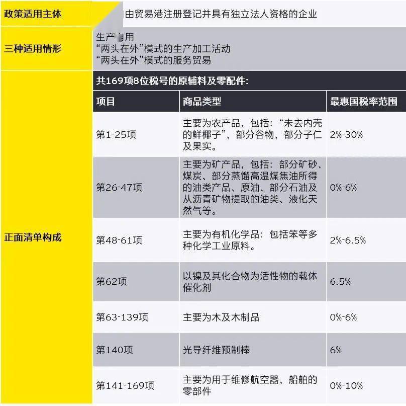 原創安永海南自由貿易港原輔料零關稅政策重點速遞