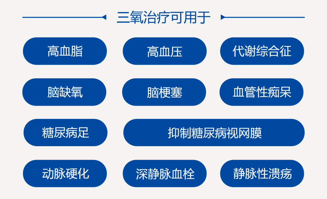 三氧治疗范围用于改善血液流变学指标改善微循环抗炎