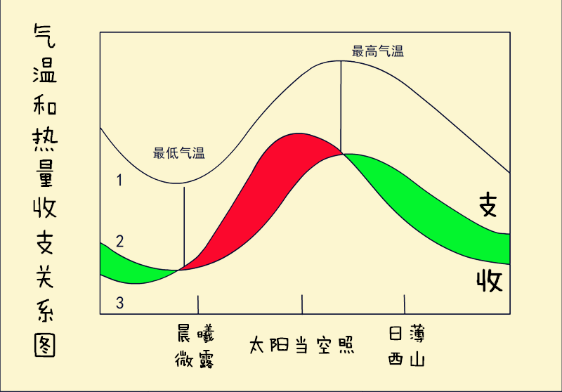 大气层温度变化曲线图图片