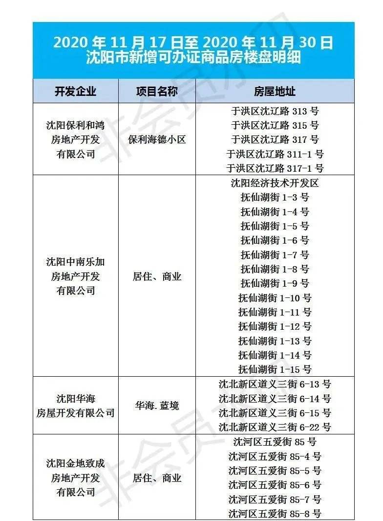 11月17日-30日瀋陽新增可辦證商品房樓盤名單!