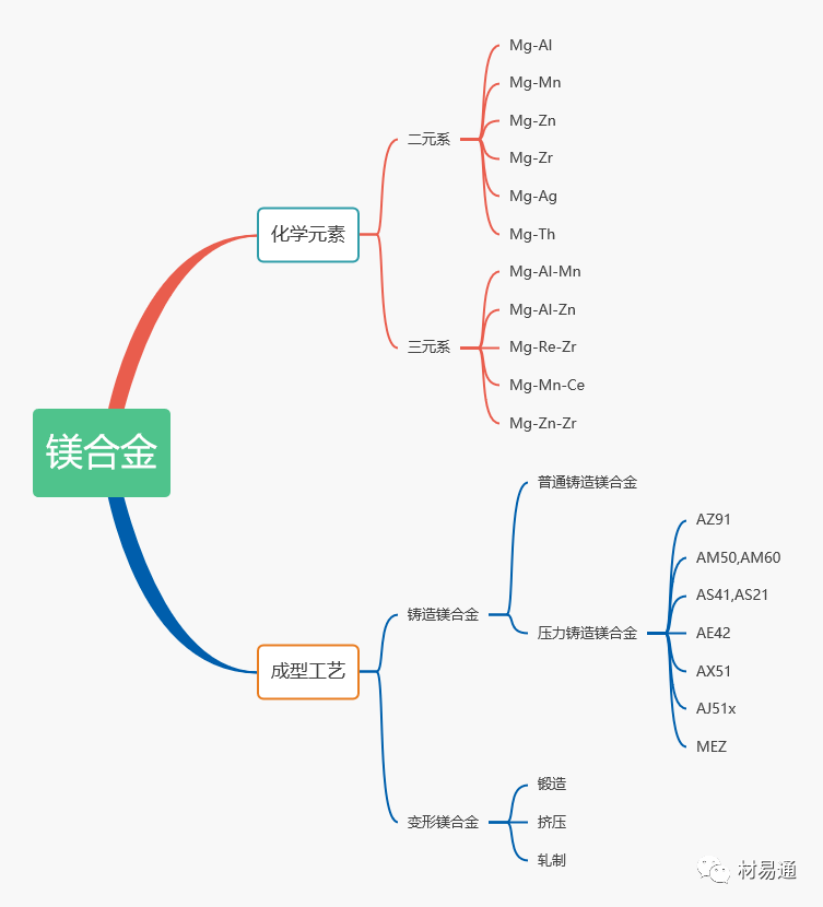 镁铝思维导图高三图片