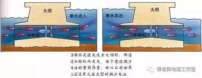 【备考干货】潮汐是沿海地区的一种自然现象指海水在天体引潮力作用下所产生的周期性运动,关于潮汐的所有高考地理考点,一文给你总结全了_太阳