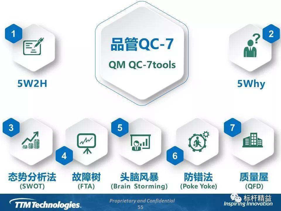 新QC七大手法培训教材_问题