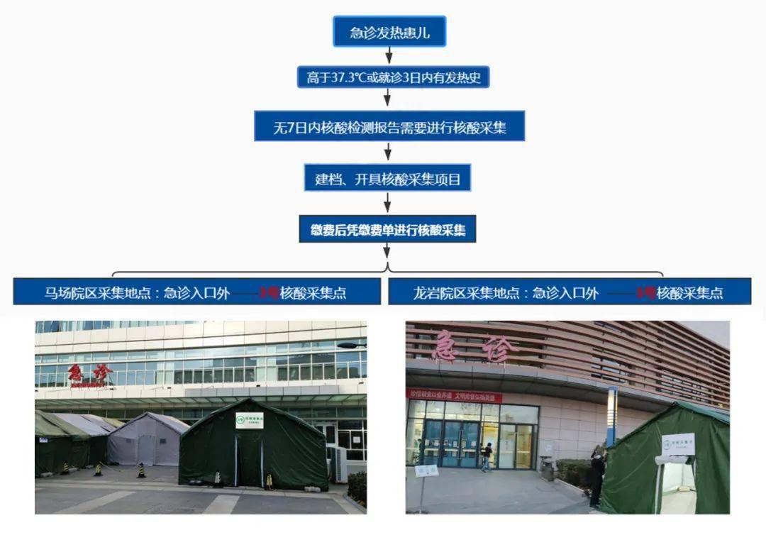 檢測條碼前往3號核酸採集點核酸採集完成後可返回急診就診發熱門診