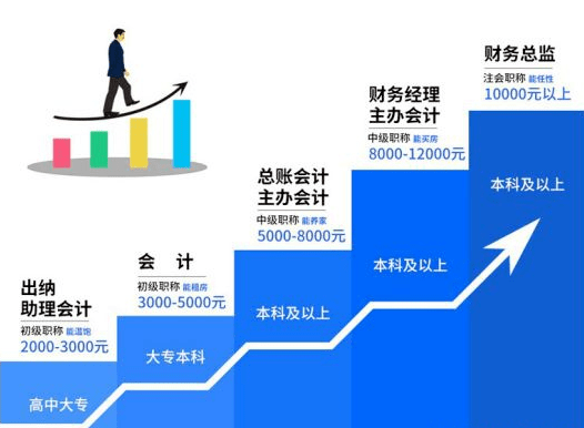 紧急2021年你为什么必须要报考会计中级职称