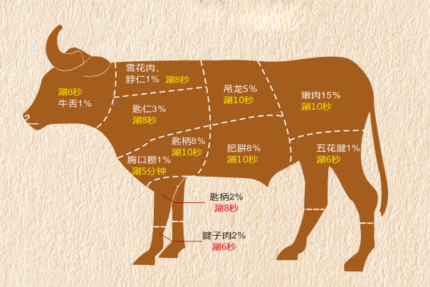 将地道潮汕牛肉火锅搬来顺德,每天只卖一①头小黄牛,来晚都没得吃!