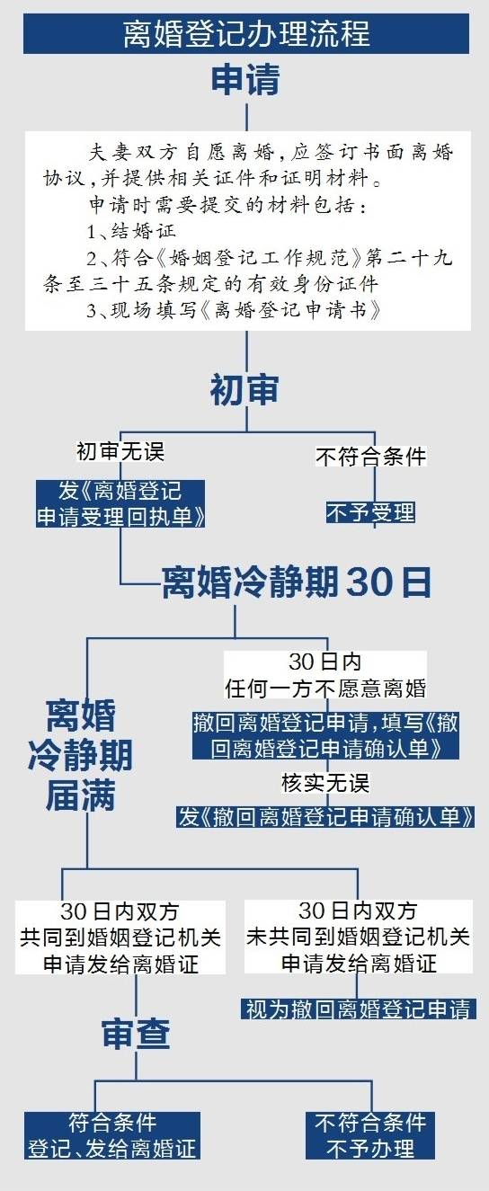 离婚流程怎么走2021图片