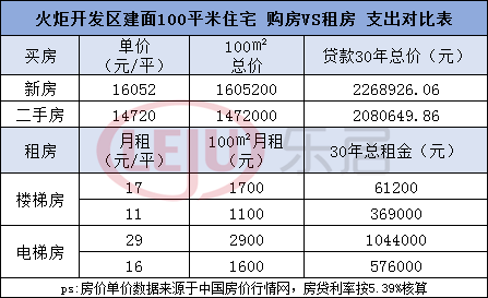 租金最高50元平月东区最高中山2020年房租参考价曝光