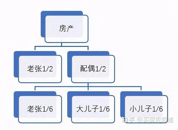 遗产分配比例图 房屋图片