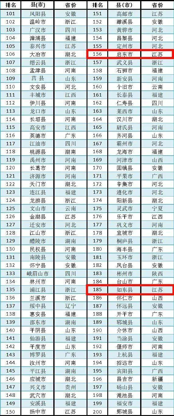 2020全国百强县出炉海安全国第24位排南通4地首位